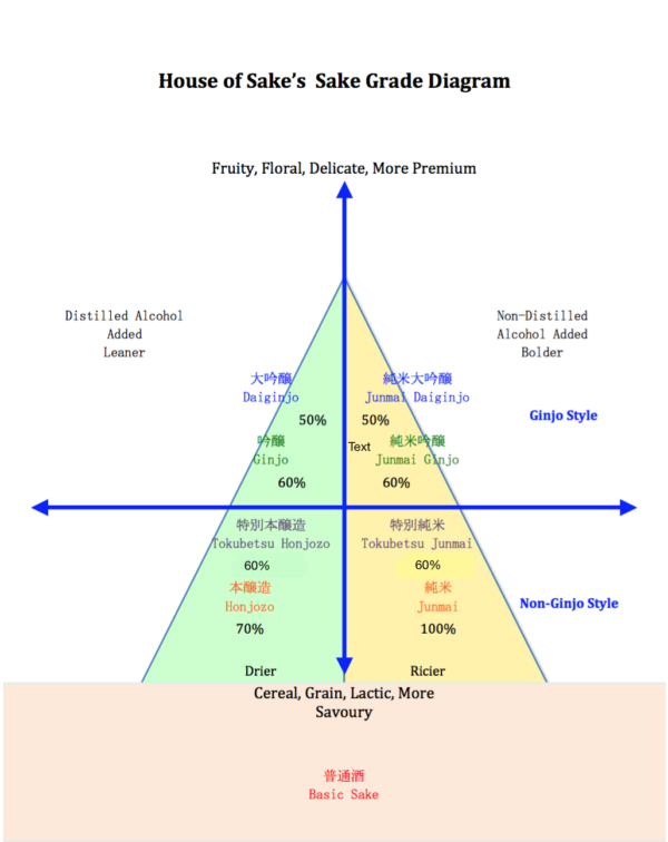 Premium Sake Grades House Of Sake